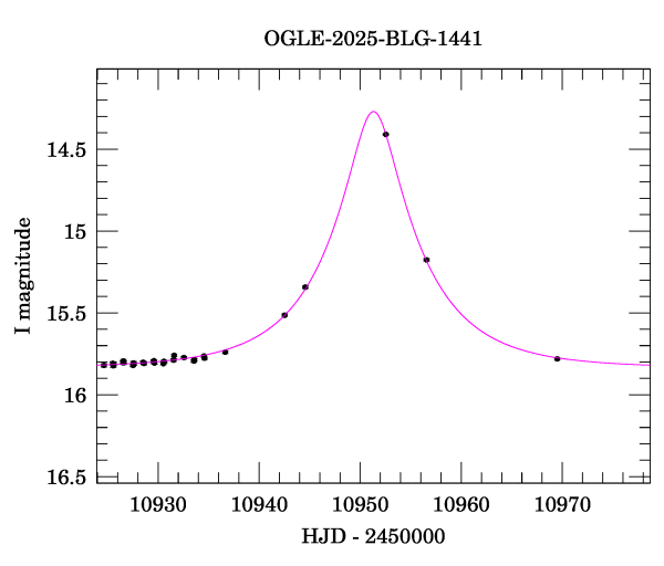 Event light curve