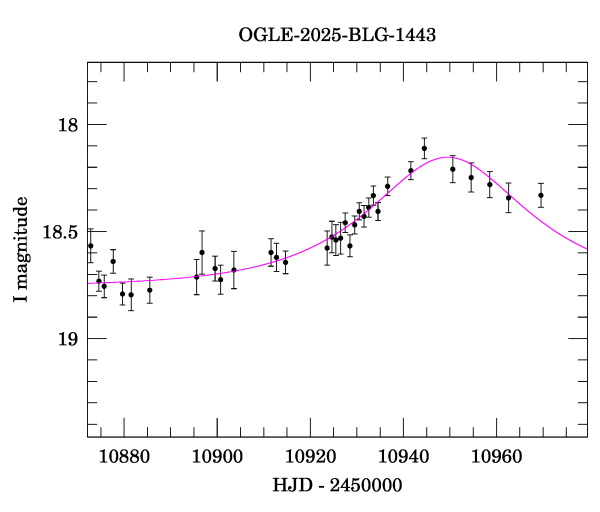 Event light curve