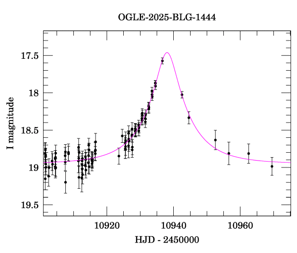 Event light curve