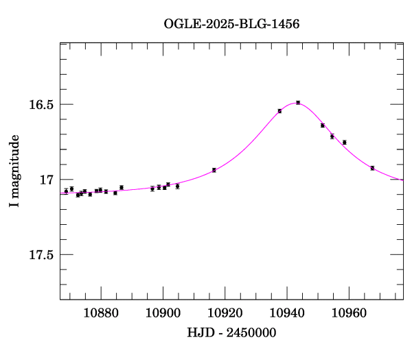Event light curve