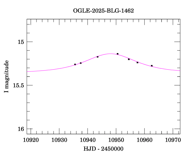 Event light curve