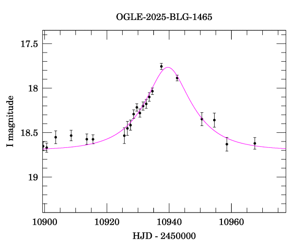 Event light curve
