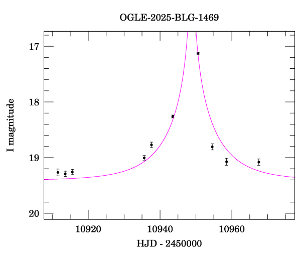 Event light curve