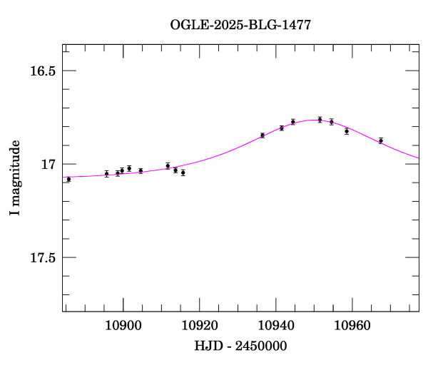 Event light curve