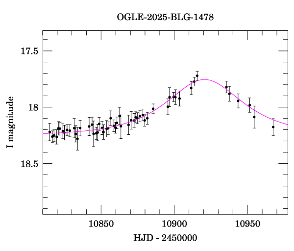 Event light curve