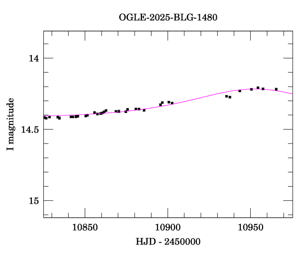 Event light curve