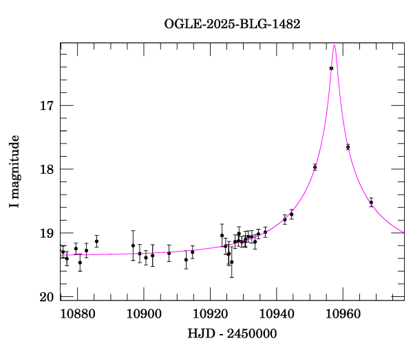 Event light curve