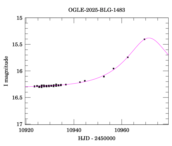 Event light curve