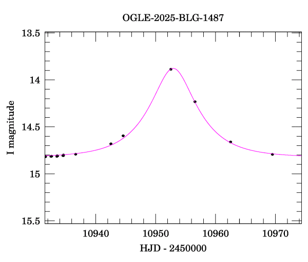 Event light curve