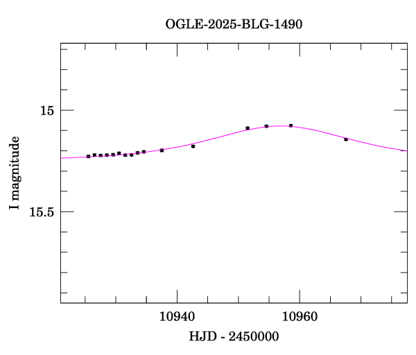 Event light curve