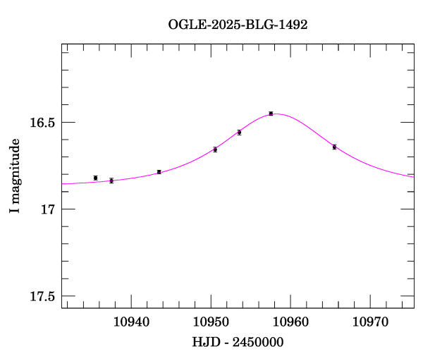 Event light curve