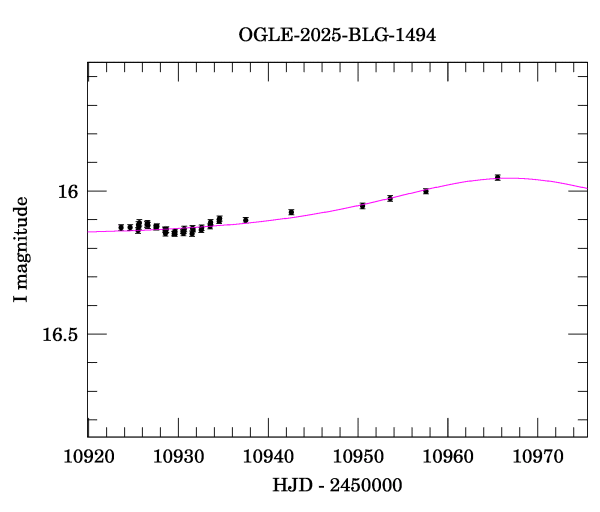 Event light curve