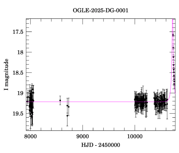 Light curve