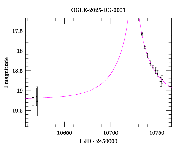 Event light curve