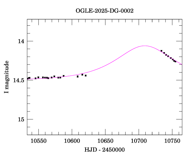 Event light curve