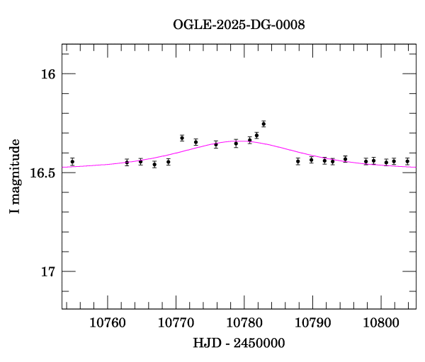 Event light curve