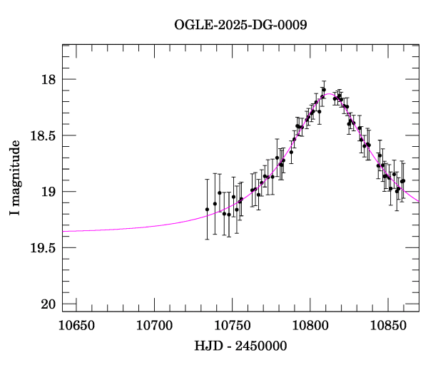 Event light curve