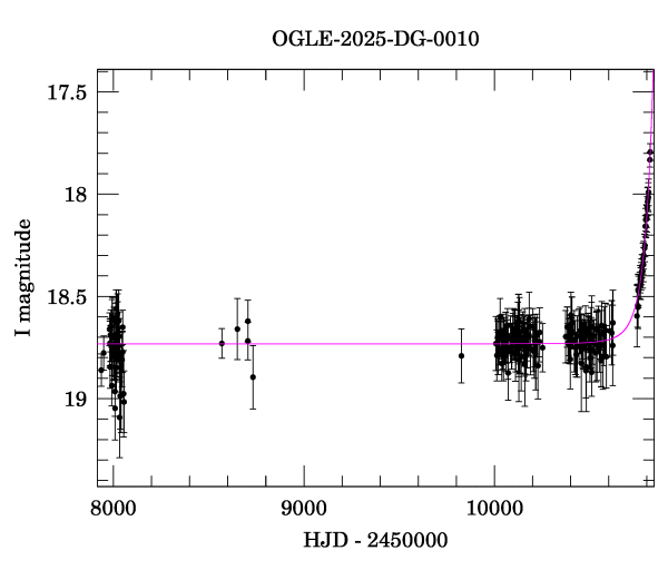 Light curve
