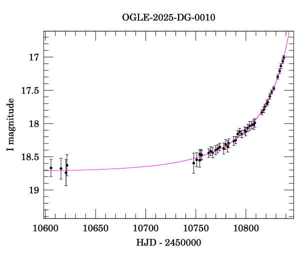 Event light curve