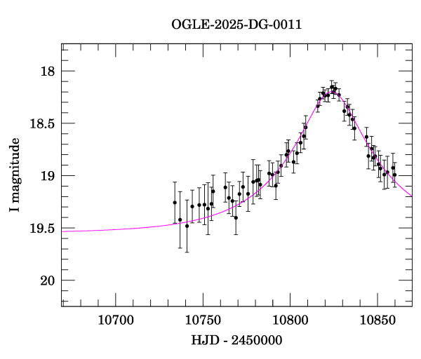 Event light curve