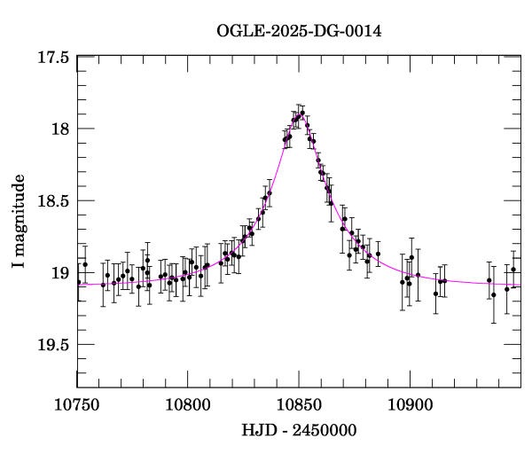 Event light curve