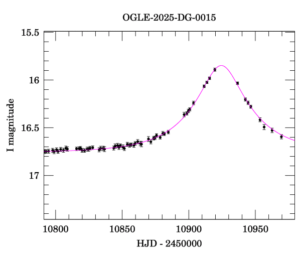 Event light curve