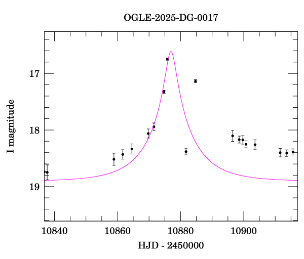 Event light curve