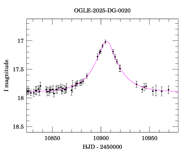Event light curve