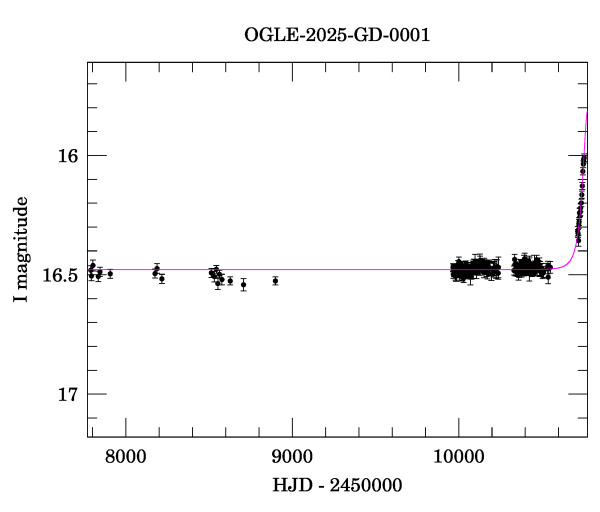 Light curve