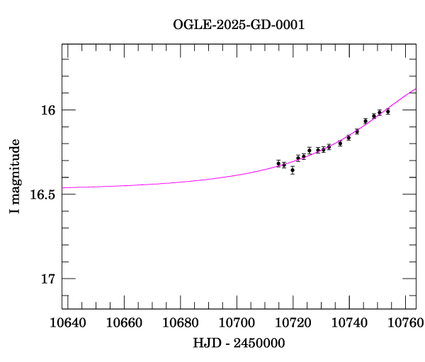 Event light curve