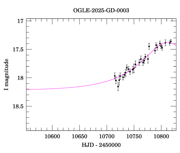 Event light curve