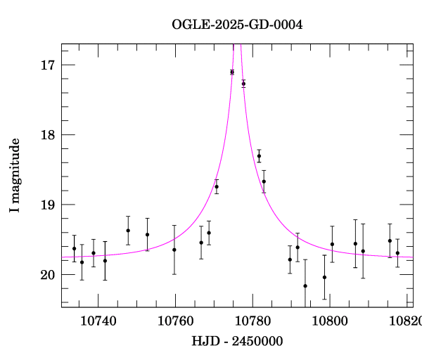 Event light curve