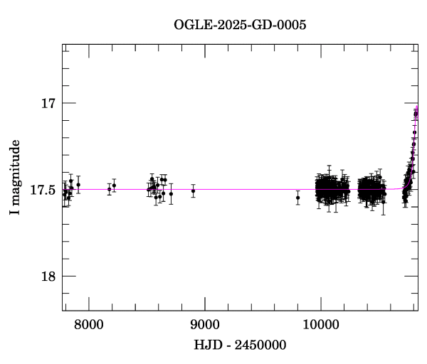 Light curve