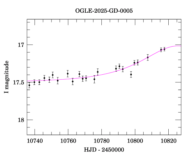 Event light curve