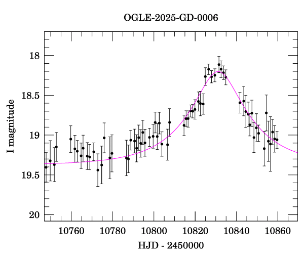 Event light curve