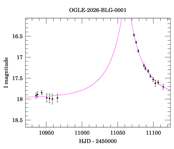 Event light curve