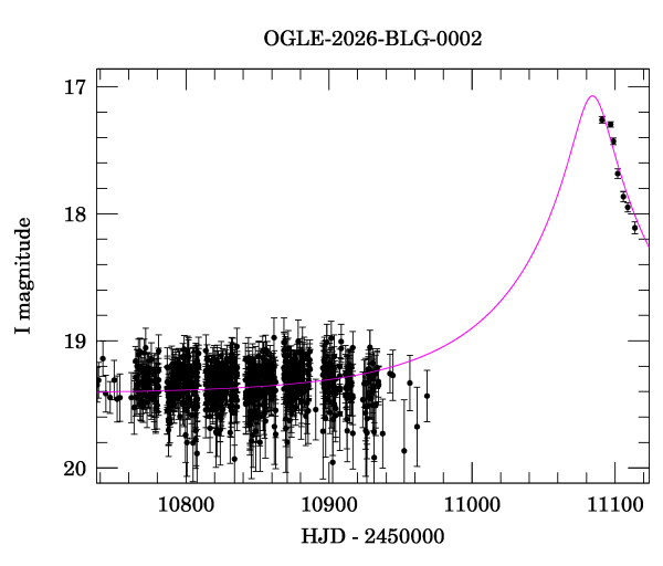 Event light curve