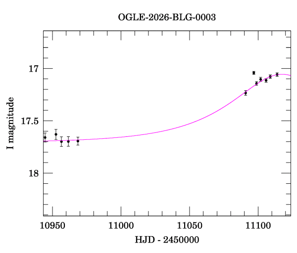 Event light curve