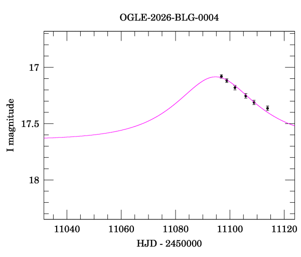 Event light curve