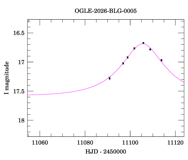 Event light curve