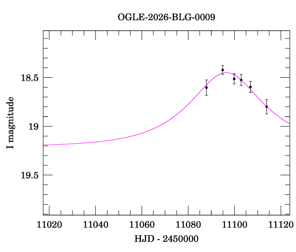 Event light curve