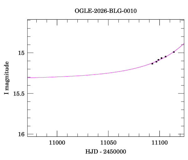 Event light curve