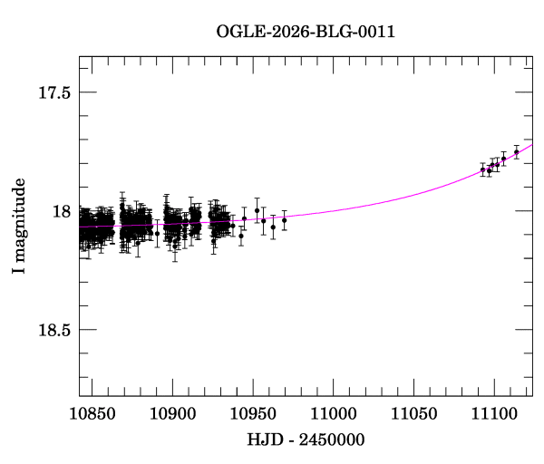 Event light curve