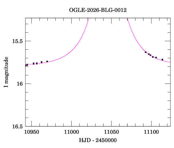 Event light curve