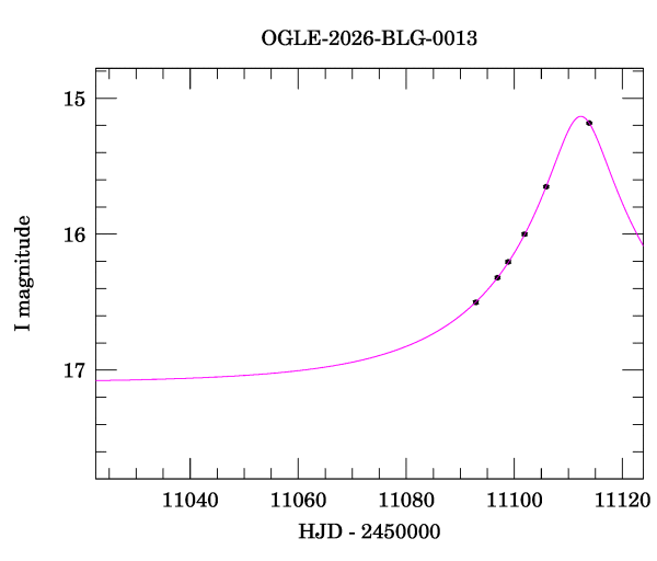 Event light curve