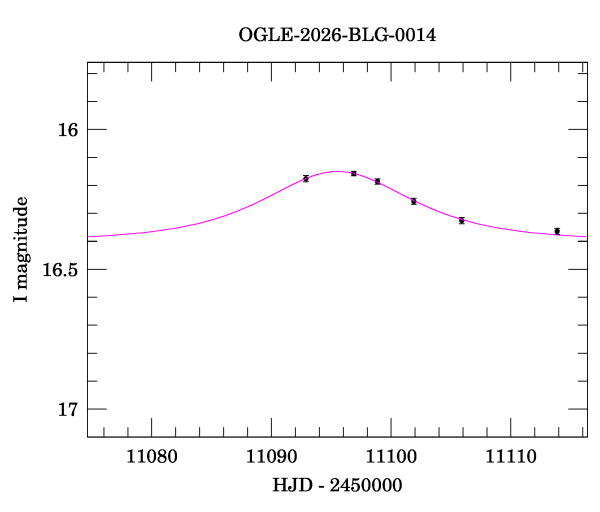 Event light curve