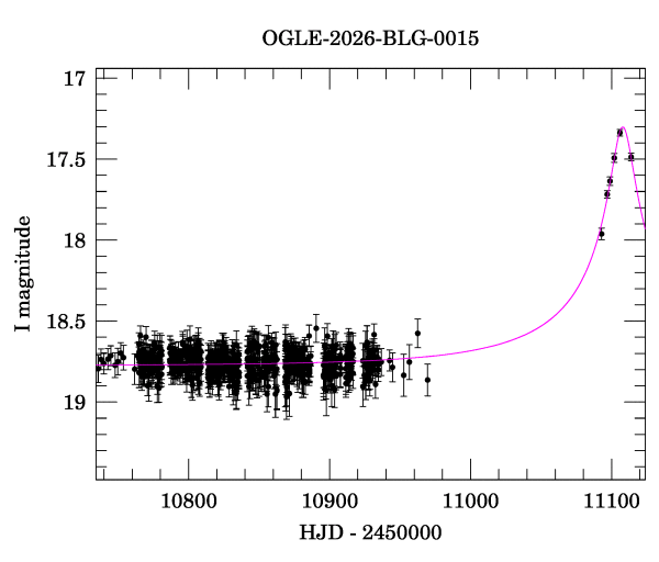 Event light curve