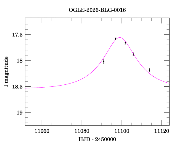 Event light curve