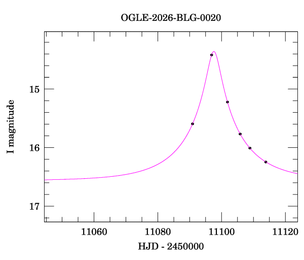 Event light curve