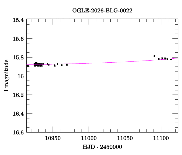 Event light curve